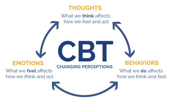 Know what is CBT?