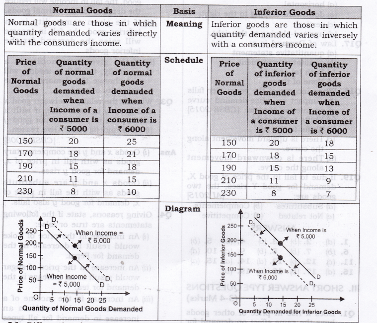normal goods and inferior goods - geeksforgeeks Images... Chapter 3 – Demand Questions and Answers: NCERT Solutions for Class 12 ...