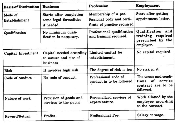 Chapter 1 Nature and Purpose of Business Questions and Answers NCERT