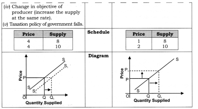 decrease in supply and contraction in supply Images... Chapter 7 – Supply Questions and Answers: NCERT Solutions for Class 12 ...