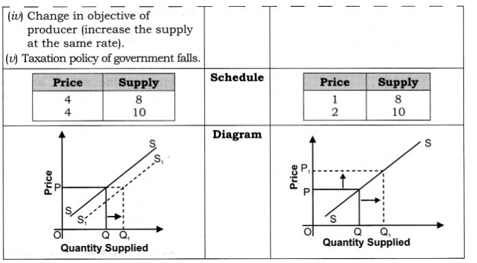 Chapter 7 – Supply Questions and Answers: NCERT Solutions for Class 12 ...
