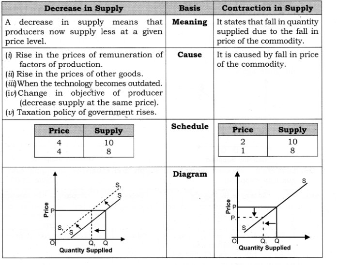 Chapter 7 Supply Questions and Answers NCERT Solutions for Class 12