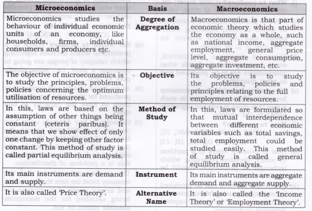 short answer questions microeconomics