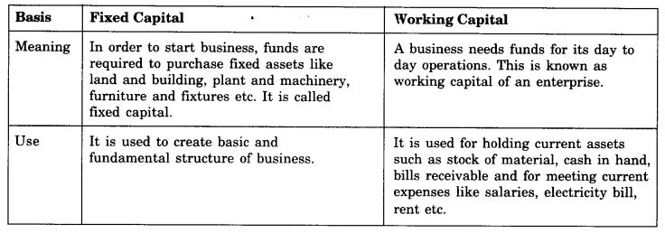 Chapter 8 – Sources of Business Finance Questions and Answers: NCERT ...