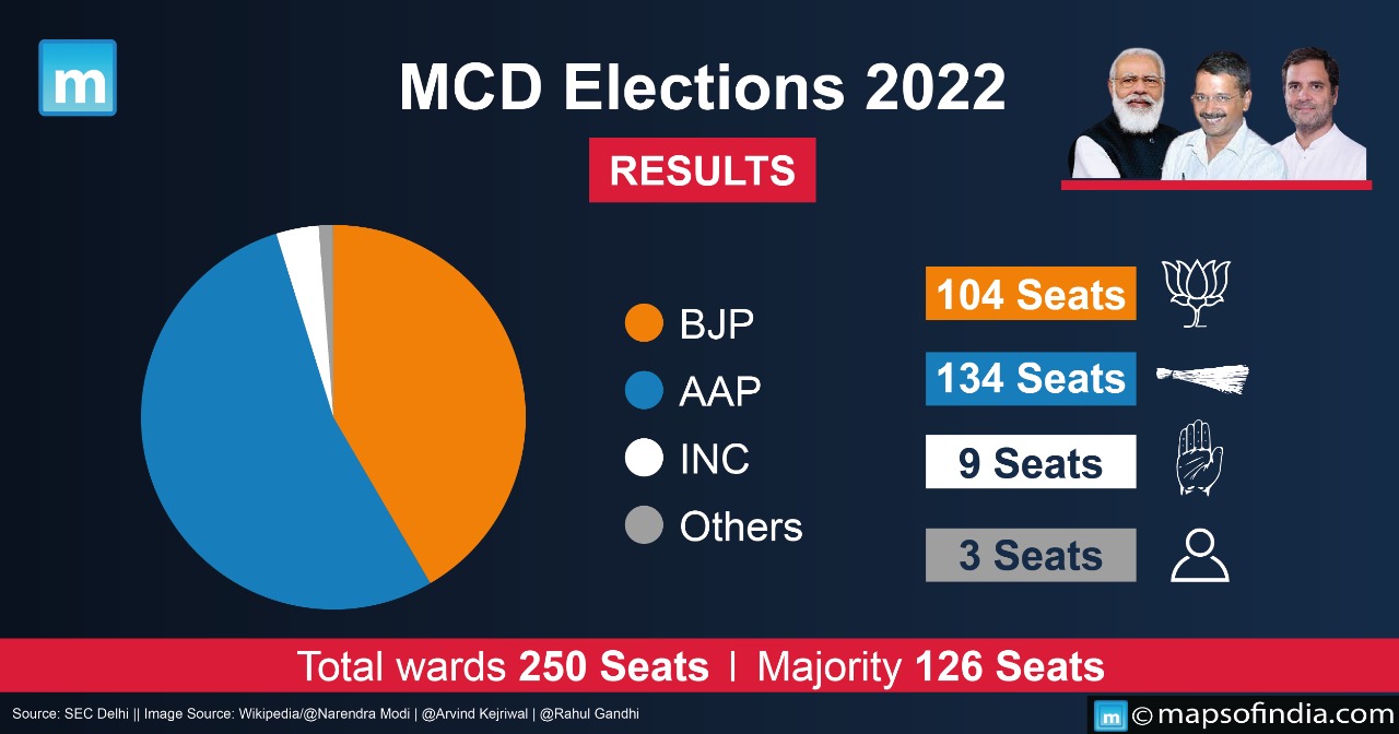 MCD Election Results 2022 AAP Ends BJP’s 15YearReign, Wins 134 Out Of 250 Seats Election 2022