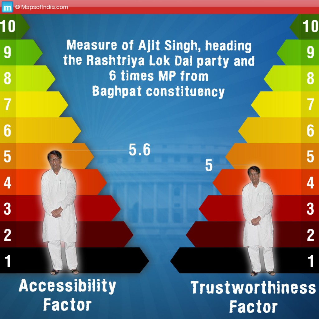 Ajit Singh ratings