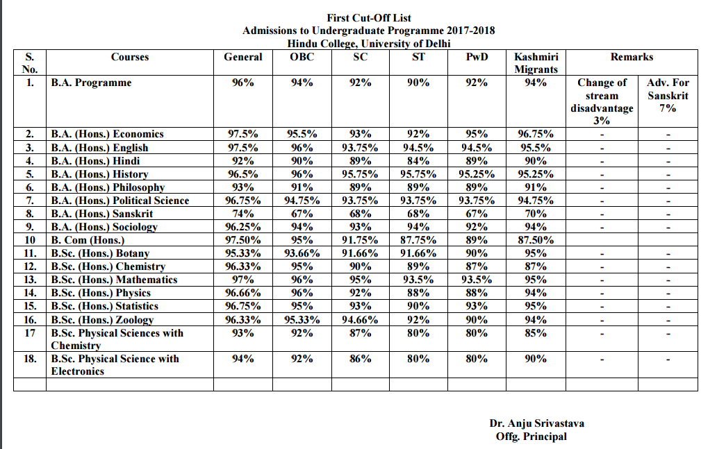 Hindu College Cut off 2019 Arts, Commerce and Science