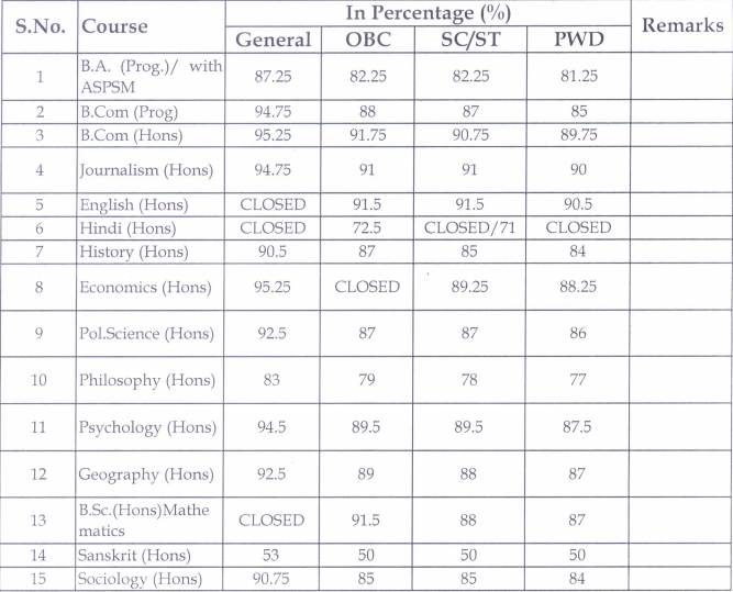 Kamala Nehru College Cut Off List 2019 Artsba Commerceb