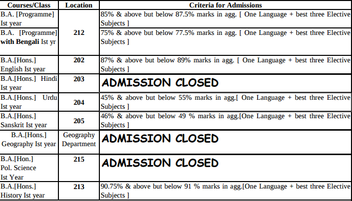 Kirorimal College Cut off 2019 Arts, Commerce and Science