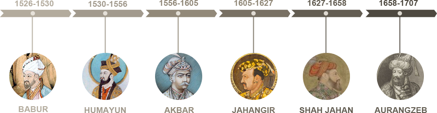 Family Tree of Mughals