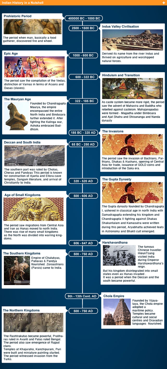 History Chart Of India