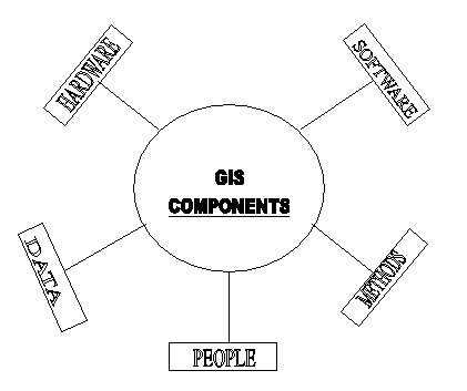 Key Components of GIS