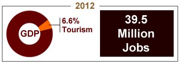 GDP and Tourism