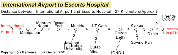 International Airport To Escorts Hospital