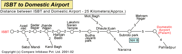 ISBT to Domestic Airport