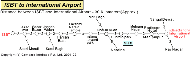 ISBT to International Airport