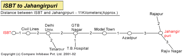 ISBT to Jahangirpuri