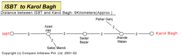 ISBT to Karol Bagh