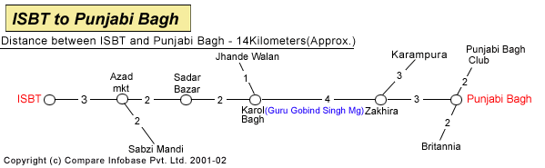 ISBT to Punjabi Bagh