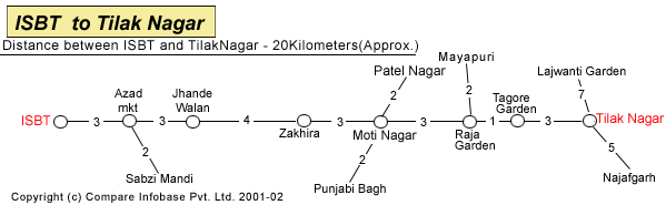 ISBT to Tilak Nagar