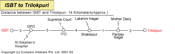 ISBT to Trilokpuri
