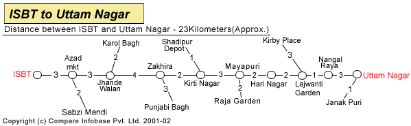 ISBT to Uttam Nagar
