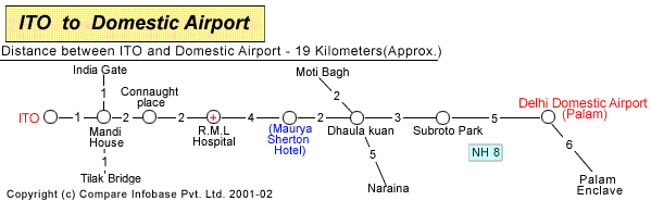 ITO To Domestic Airport Road Distance Guide