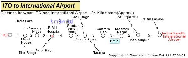 ITO To International Airport Road Distance Guide