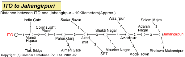 ITO To Jahangirpuri Road Distance Guide