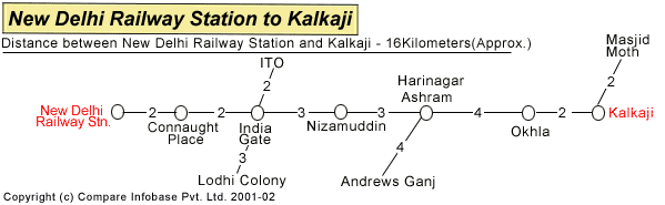 New Delhi Railway Station to Kalkaji
