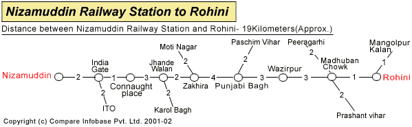 Nizamuddin Railway Station To Rohini