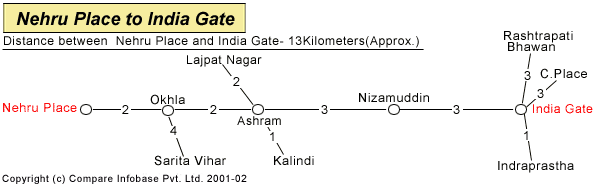 Nehru Place To India Gate
