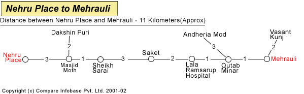 Nehru Place To Mehrauli