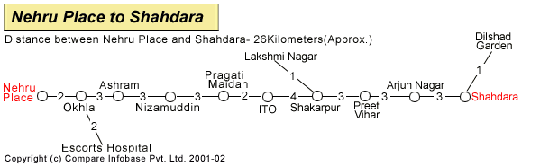 Nehru Place To Shahdara