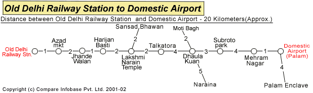 Old Delhi Railway Station to Domestic Airport