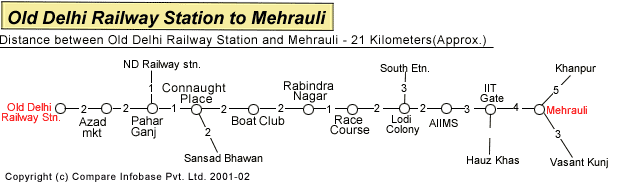 Old Delhi Railway Station to Mehrauli