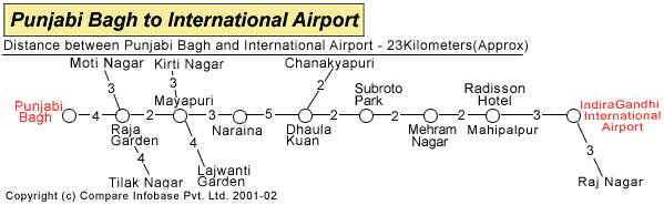 Punjabi Bagh to International Airport