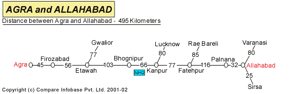Road Distance Guide Map from Agra to Allahabad 