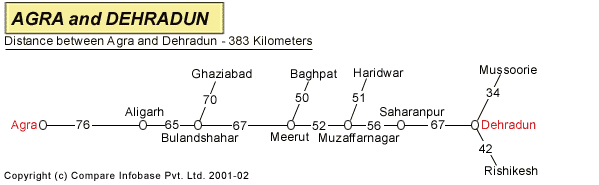 Road Distance Guide Map from Agra to Dehradun 