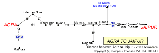 Road Distance Guide Map from Agra to Jaipur 