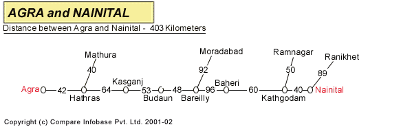 Road Distance Guide Map from Agra to Nainital 