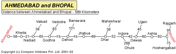 Road Distance Guide Map from Ahmedabad to Bhopal 