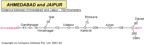 Road Distance Guide Map from Ahmedabad to Jaipur 