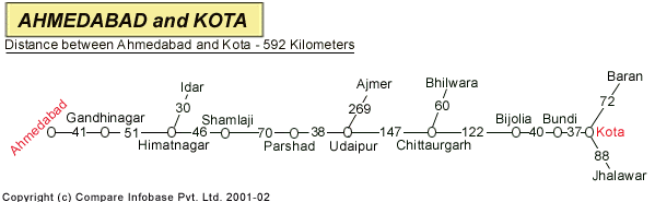 Road Distance Guide Map from Ahmedabad to Kota 