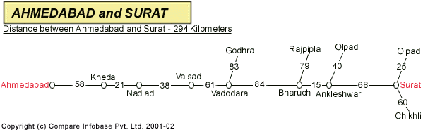 Road Distance Guide Map from Ahmedabad to Surat 