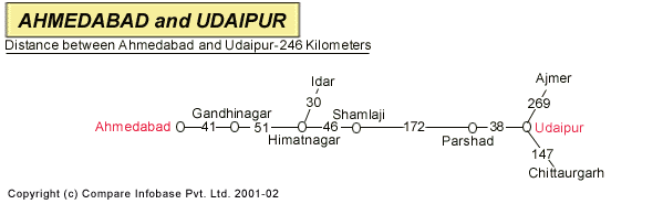 Road Distance Guide Map from Ahmedabad to Udaipur 