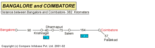 Road Distance Guide Map from Bangalore to Coimbato