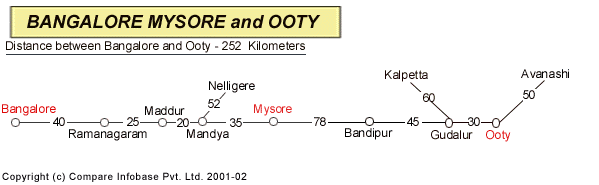Road Distance Guide Map from Banglore to Ooty 