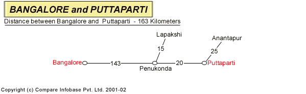 Road Distance Guide Map from Bangalore to Puttapar