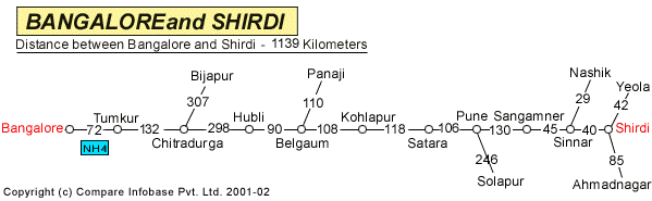 Road Distance Guide Map from Bangalore to Shirdi 